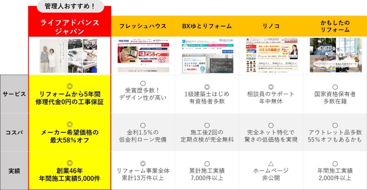浴室リフォームの情報と横浜の人気リフォーム業者がよくわかるサイト